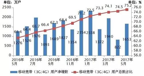 移動流量翻番拉動 我國通信業務收入增速逼近GDP，基礎電信業務迎新局