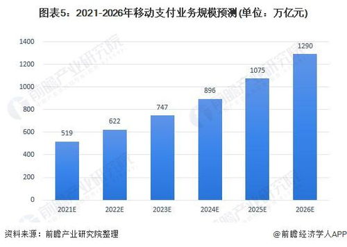 2021年中國移動支付行業市場規模與未來展望 2025年業務規模有望突破1000萬億，基礎電信業務如何賦能？