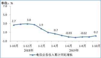 數字時代分化加速 前十月互聯網業快速增長，基礎電信業漲勢謹慎