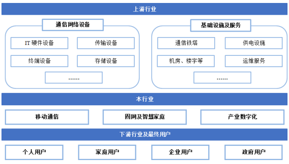 證監會核發中國電信IPO批文 基礎電信業務龍頭回歸A股，招股意向書詳解