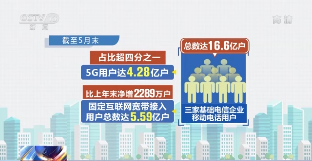 穩中提質 前五個月電信業務收入增長8.5%背后的結構之變