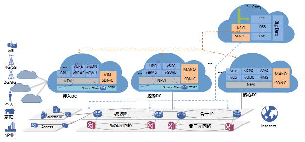 構建“分布式、電信級、智能化”5G電信云網絡，助力運營商贏得5G先機