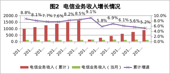 2018年6月廣東省基礎電信業運行情況