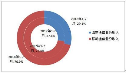 前7月移動互聯網流量增兩倍 移動電話用戶超15億——基礎電信業務穩中向好